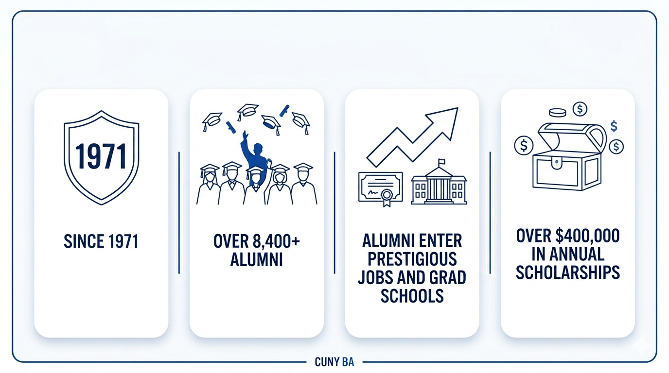 Infographic about CUNY BA: Since 1971, over 8,400 alumni who enter prestigious jobs and graduate schools, $400,000+ awarded in annual schiolarships.