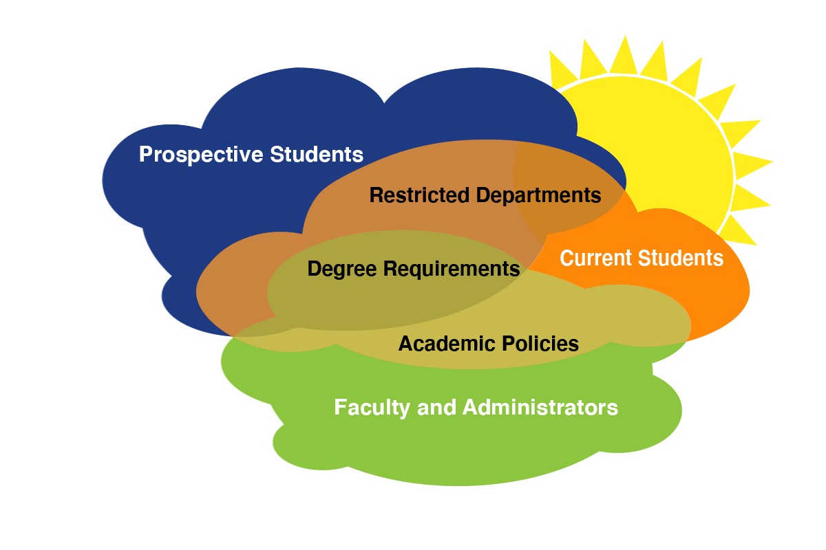 A Venn Diagram of Academic Policies: for Prospective Students, Current Students, and Administrators.