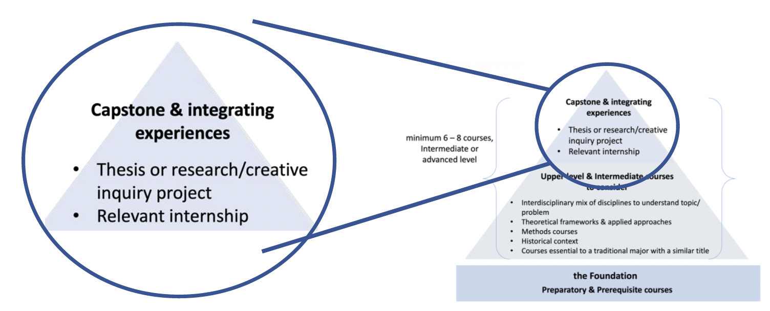 "Capstone & integrating experiences" at the top of a pyramid representing CUNY BA coursework.