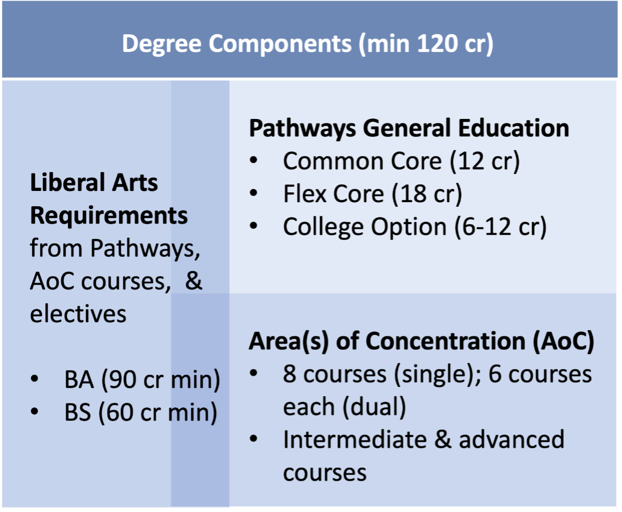 Degree Components (min 120 cr) Liberal Arts Requirements from Pathways, AoC courses, & electives. -BA (90 cr min) -BS (60 cr min) Pathways General Education -Common Core (12 cr) -Flex Core (18 cr) -College Option (6-12 cr) Area(s) of Concentration (AoC) -8 courses (single); 6 courses each (dual) -Intermediate & advanced courses